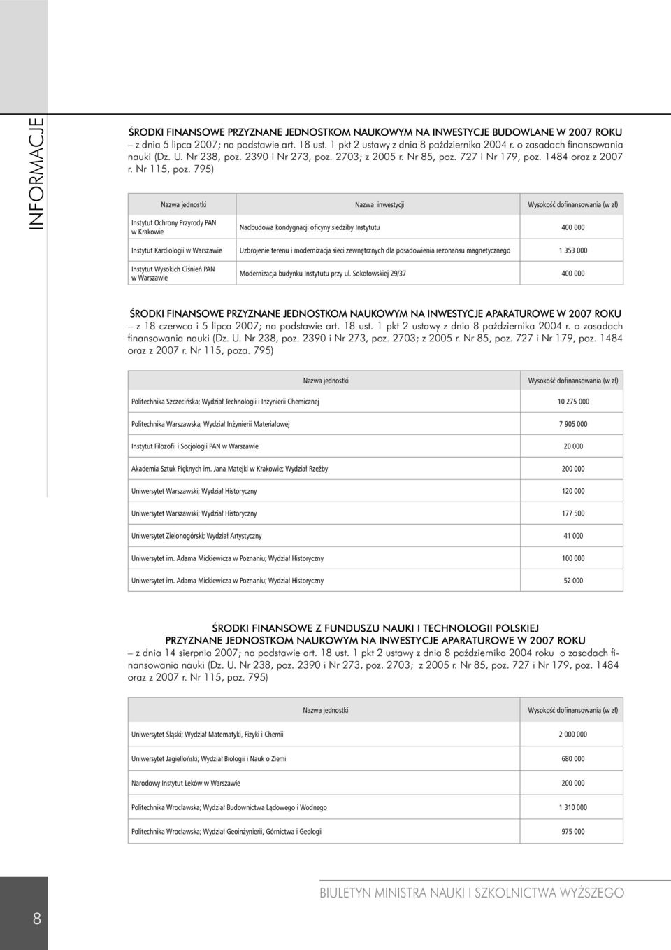 795) Nazwa jednostki Nazwa inwestycji Wysokość dofinansowania (w zł) Instytut Ochrony Przyrody PAN w Krakowie Nadbudowa kondygnacji oficyny siedziby Instytutu 400 000 Instytut Kardiologii w Warszawie