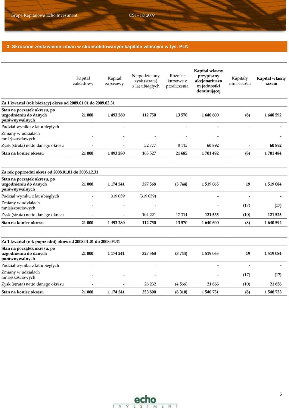 Kapitał własny razem Za 1 kwartał (rok bieżący) okres od 2009.01.01 do 2009.03.