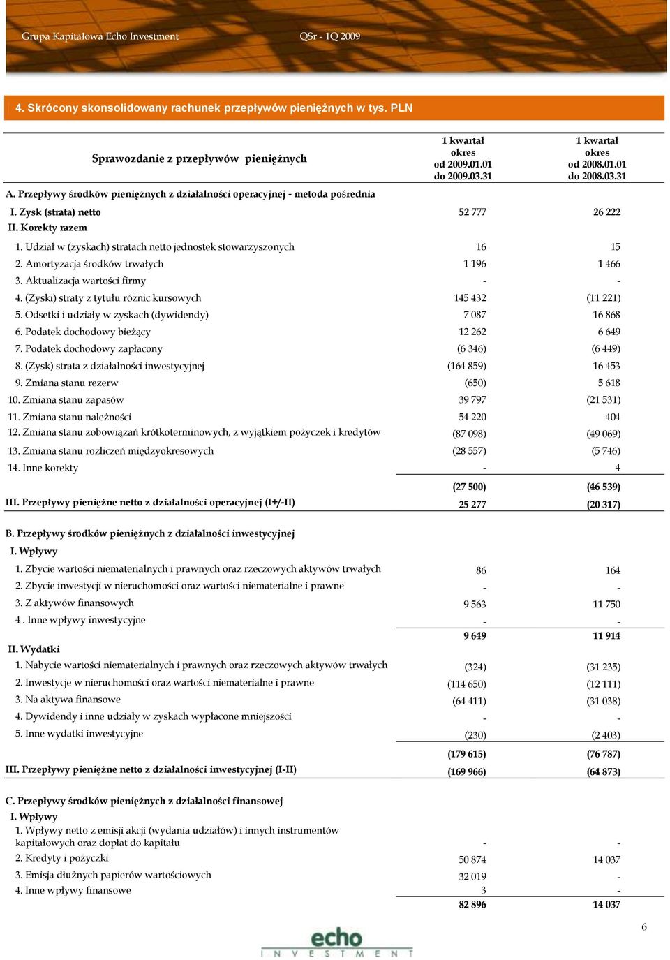 Zysk (strata) netto 52 777 26 222 II. Korekty razem 1. Udział w (zyskach) stratach netto jednostek stowarzyszonych 16 15 2. Amortyzacja środków trwałych 1 196 1 466 3.