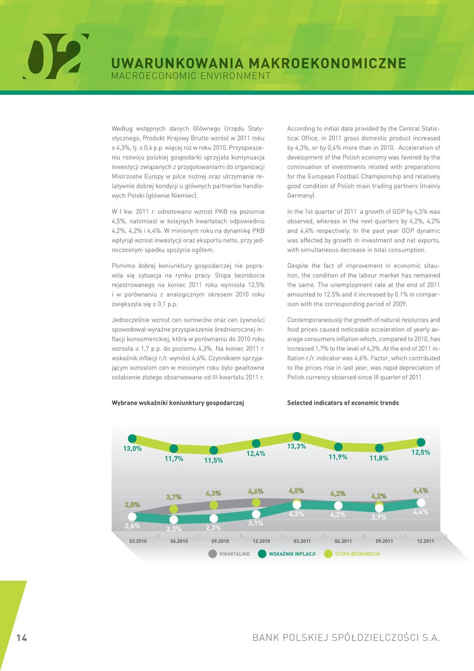 głównych partnerów handlowych Polski (głównie Niemiec). W I kw. 2011 r. odnotowano wzrost PKB na poziomie 4,5%, natomiast w kolejnych kwartałach odpowiednio 4,2%, 4,2% i 4,4%.