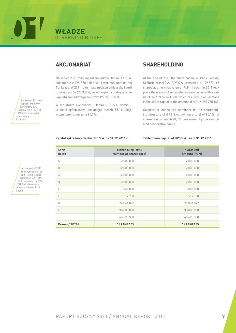 W 2011 roku miała miejsce emisja akcji serii J o wartości 66 623 388 zł, co wpłynęło na podwyższenie kapitału zakładowego do kwoty 199 270 165 zł. W strukturze akcjonariatu Banku BPS S.A.