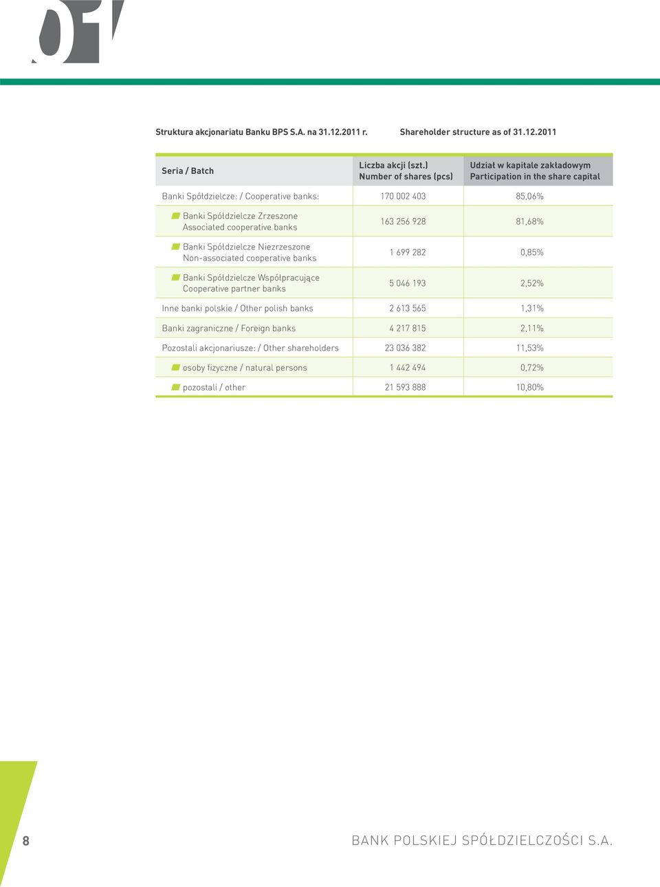 cooperative banks Banki Spółdzielcze Niezrzeszone Non-associated cooperative banks Banki Spółdzielcze Współpracujące Cooperative partner banks 163 256 928 81,68% 1 699 282 0,85% 5 046 193 2,52% Inne