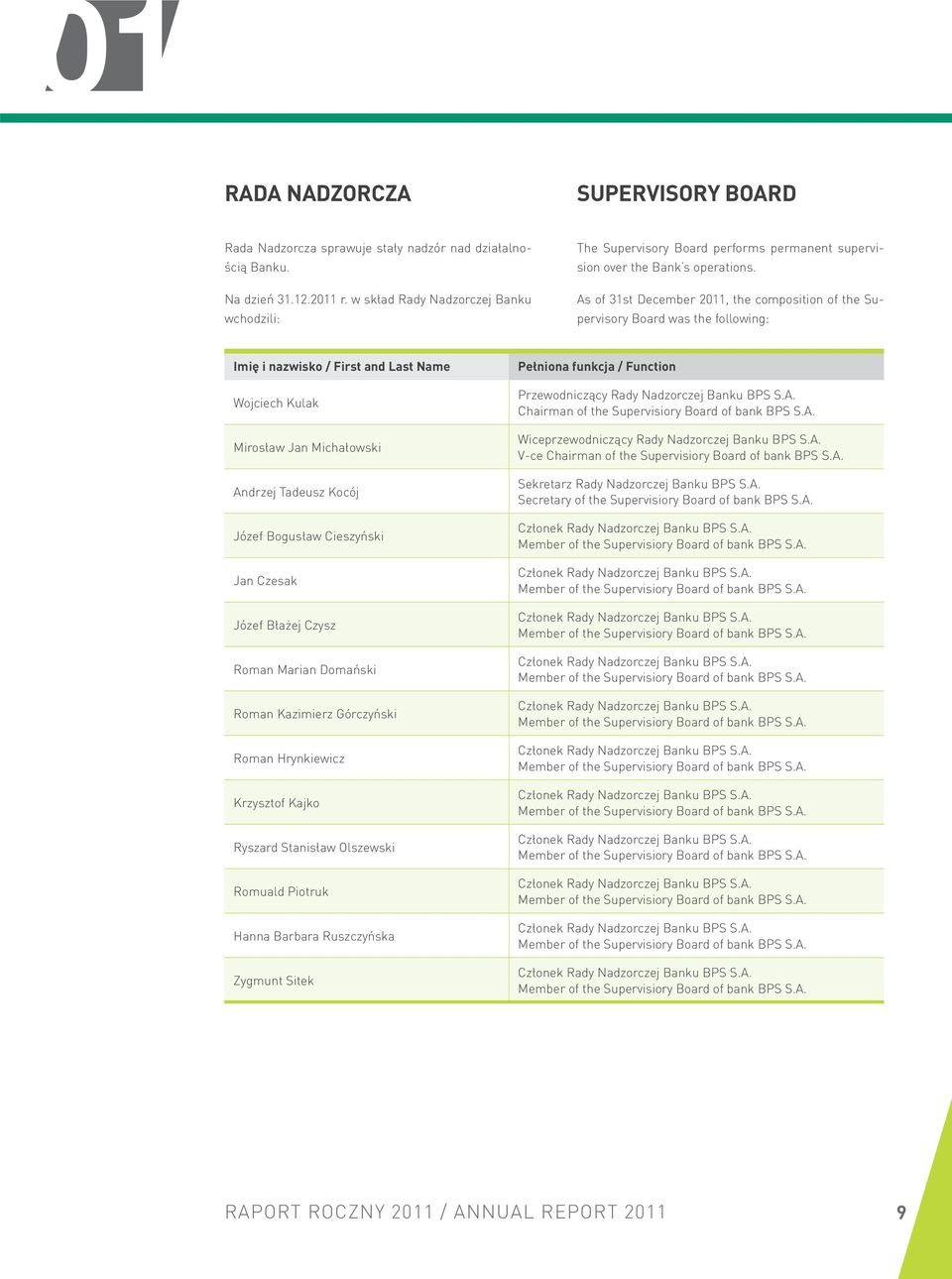 As of 31st December 2011, the composition of the Supervisory Board was the following: Imię i nazwisko / First and Last Name Wojciech Kulak Mirosław Jan Michałowski Andrzej Tadeusz Kocój Józef