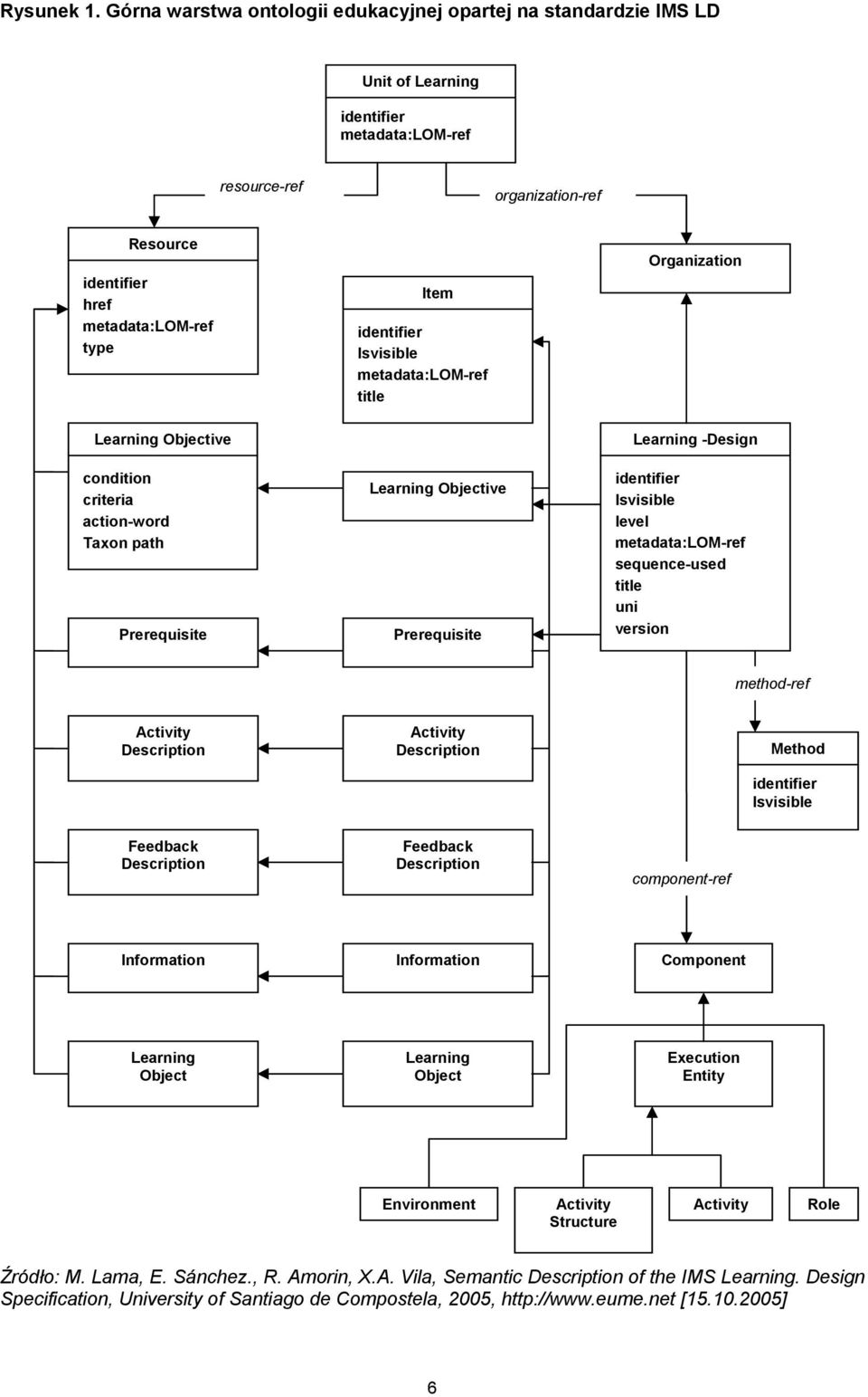 identifier lsvisible metadata:lom-ref title Organization Learning Objective condition criteria action-word Taxon path Prerequisite Learning Objective Prerequisite Learning -Design identifier