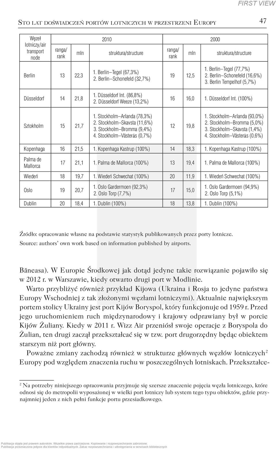 Düsseldorf Weeze (13,2%) 16 16,0 1. Düsseldorf Int. (100%) Sztokholm 15 21,7 1. Stockholm Arlanda (78,3%) 2. Stockholm Skavsta (11,6%) 3. Stockholm Bromma (9,4%) 4.