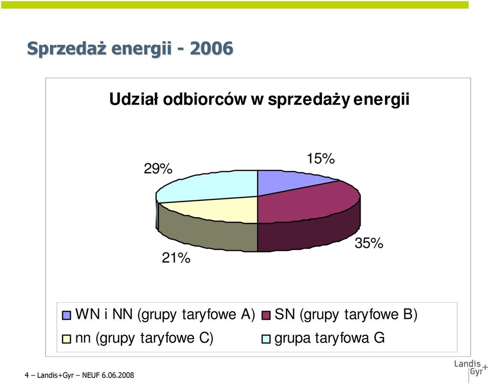 (grupy taryfowe A) SN (grupy taryfowe B) nn