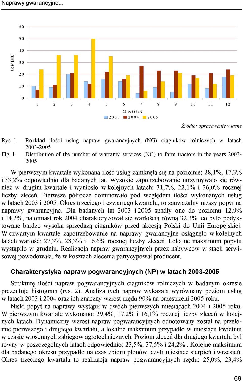 badanych la. Wysokie zaporzebowanie urzymywało się również w drugim kwarale i wyniosło w kolejnych laach: 31,7%, 22,1% i 36,0% rocznej liczby zleceń.