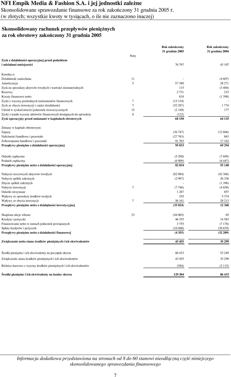 Rezerwy 2 731 215 Koszty finansowe netto 818 (1 398) Zyski z wyceny pochodnych instrumentów finansowych 7 (15 134) - Zysk ze zbycia inwestycji i części działalności 7 (52 287) 1 774 Udział w