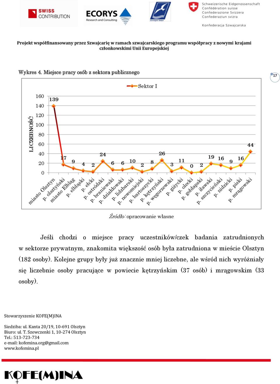 uczestników/czek badania zatrudnionych w sektorze prywatnym, znakomita większość osób była