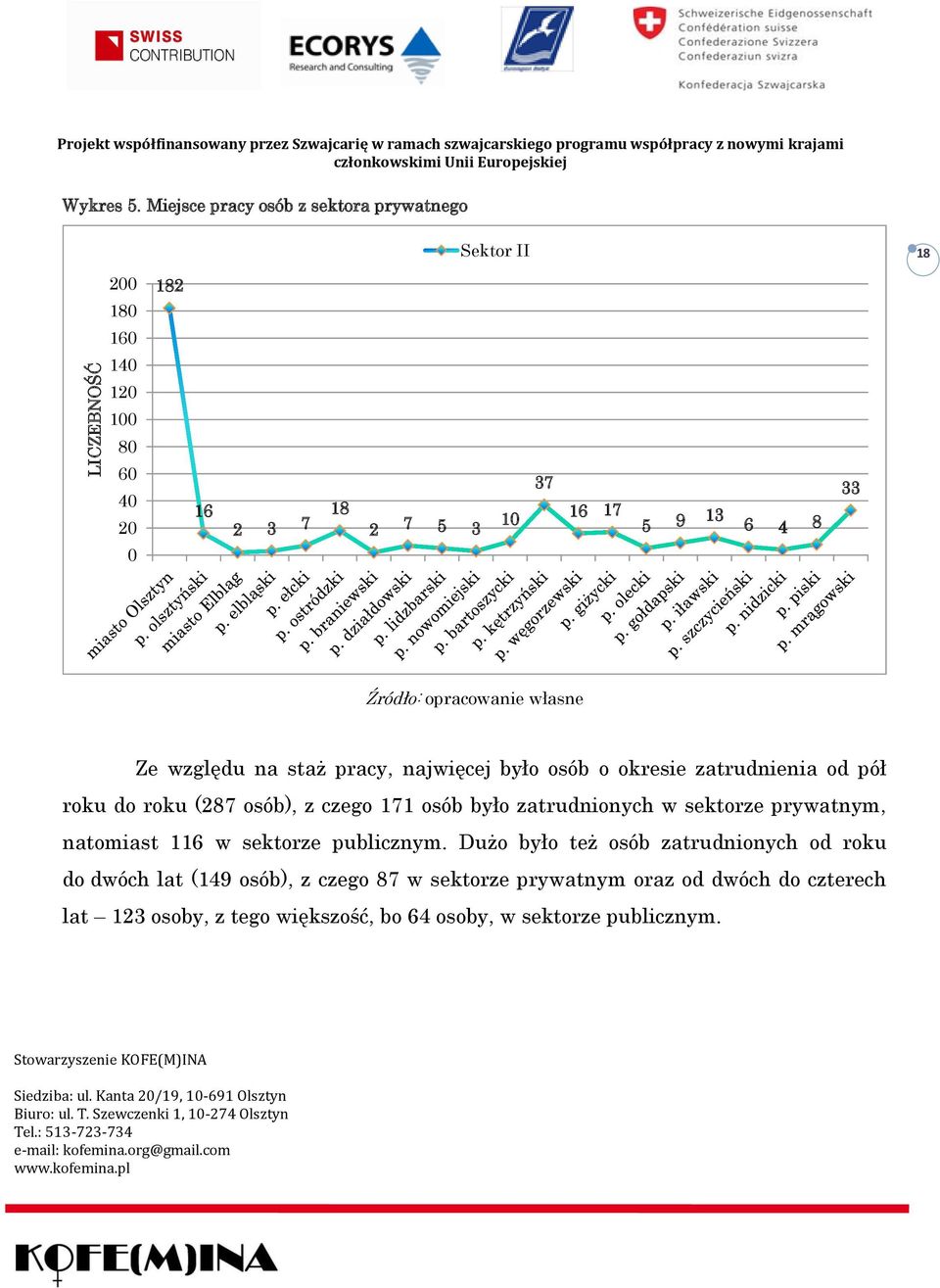 Ze względu na staż pracy, najwięcej było osób o okresie zatrudnienia od pół roku do roku (287 osób), z czego 171 osób było zatrudnionych w sektorze prywatnym, natomiast