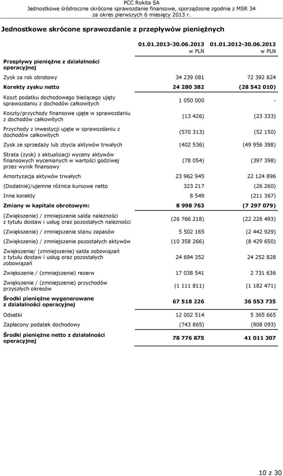 2012 w PLN w PLN Zysk za rok obrotowy 34 239 081 72 392 824 Korekty zysku netto 24 280 382 (28 542 010) Koszt podatku dochodowego bieżącego ujęty sprawozdaniu z dochodów całkowitych Koszty/przychody