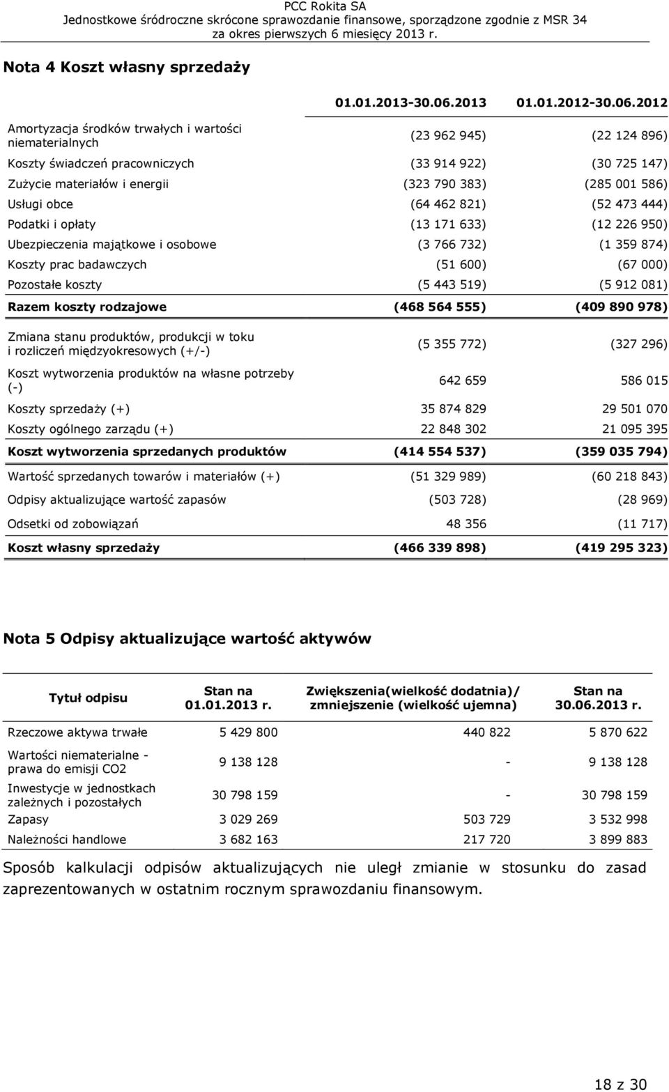 2012 Amortyzacja środków trwałych i wartości niematerialnych (23 962 945) (22 124 896) Koszty świadczeń pracowniczych (33 914 922) (30 725 147) Zużycie materiałów i energii (323 790 383) (285 001