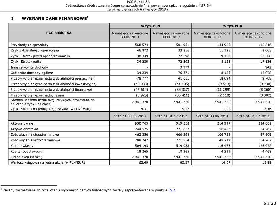 2012 6 miesięcy zakończone 30.06.