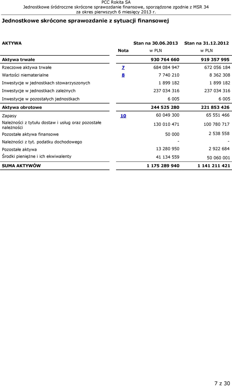 899 182 1 899 182 Inwestycje w jednostkach zależnych 237 034 316 237 034 316 Inwestycje w pozostałych jednostkach 6 005 6 005 Aktywa obrotowe 244 525 280 221 853 426 Zapasy 10 60 049 300 65 551 466