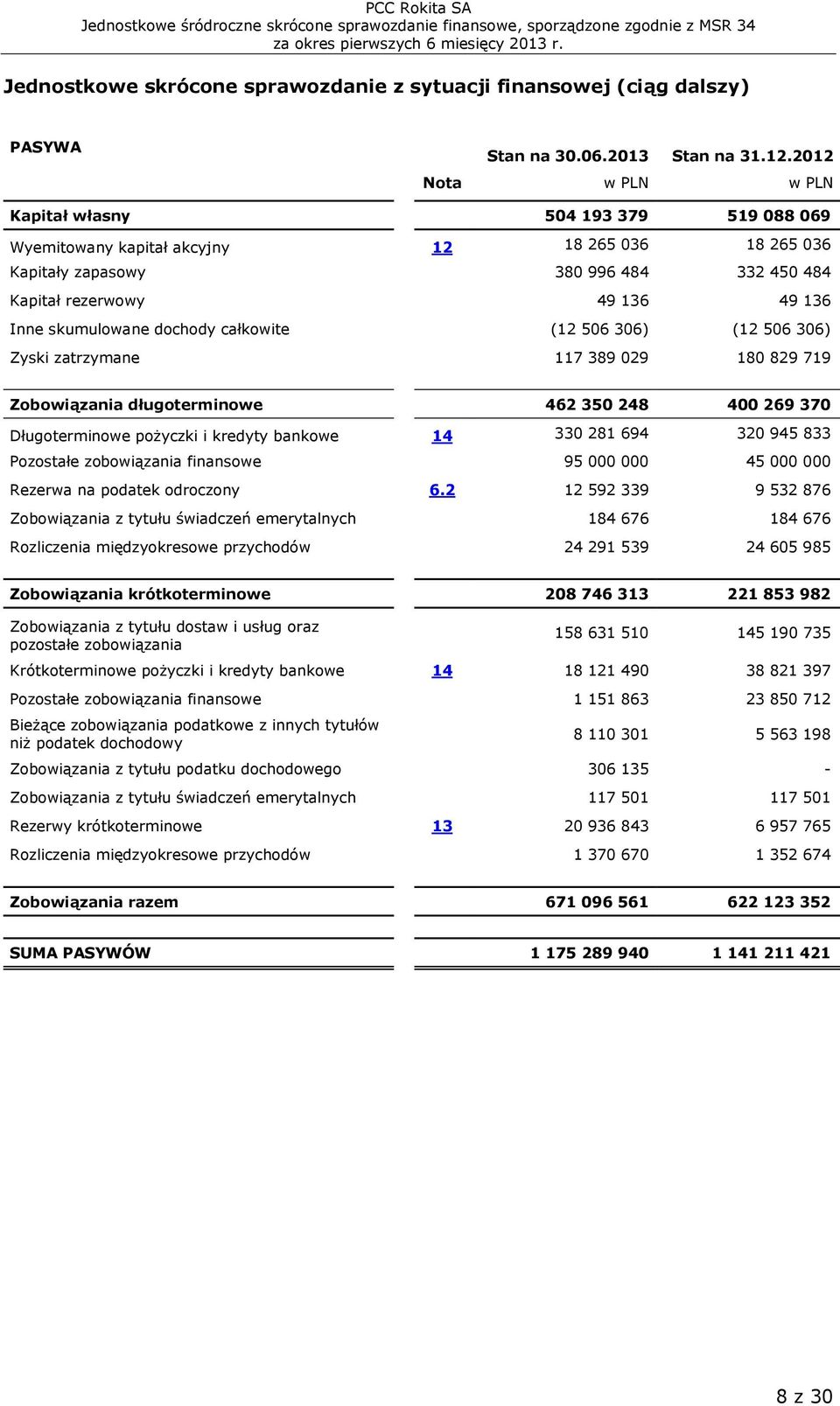 skumulowane dochody całkowite (12 506 306) (12 506 306) Zyski zatrzymane 117 389 029 180 829 719 Zobowiązania długoterminowe 462 350 248 400 269 370 Długoterminowe pożyczki i kredyty bankowe 14 330