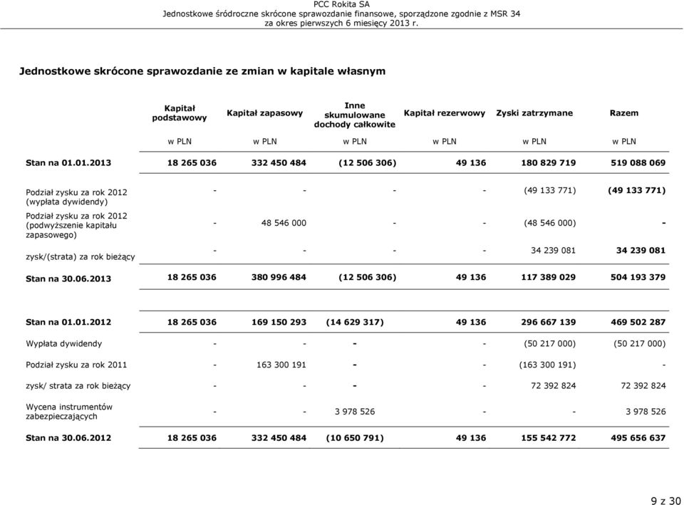 01.2013 18 265 036 332 450 484 (12 506 306) 49 136 180 829 719 519 088 069 Podział zysku za rok 2012 (wypłata dywidendy) Podział zysku za rok 2012 (podwyższenie kapitału zapasowego) zysk/(strata) za
