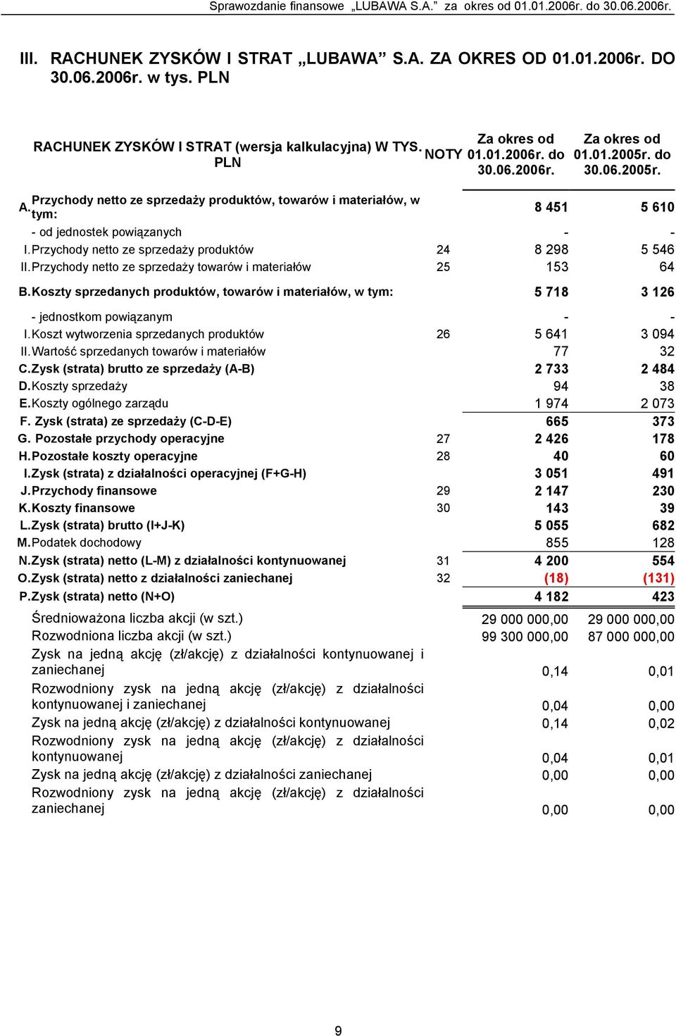 Przychody netto ze sprzedaży towarów i materiałów 25 153 64 B. Koszty sprzedanych produktów, towarów i materiałów, w tym: 5 718 3 126 - jednostkom powiązanym - - I.