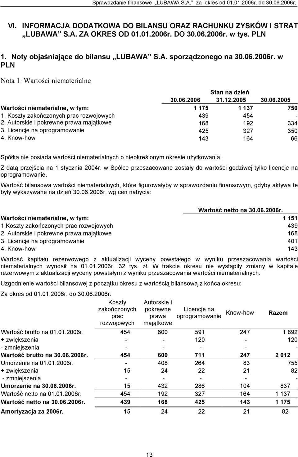 Know-how 143 164 66 Spółka nie posiada wartości niematerialnych o nieokreślonym okresie użytkowania. Z datą przejścia na 1 stycznia 2004r.