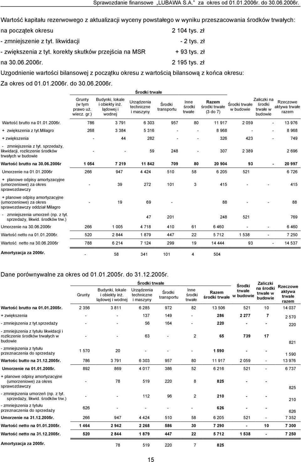 zł Uzgodnienie wartości bilansowej z początku okresu z wartością bilansową z końca okresu: Za okres od 01.01.2006r. do 30.06.2006r. Środki trwałe Grunty (w tym prawo uż. wiecz. gr.