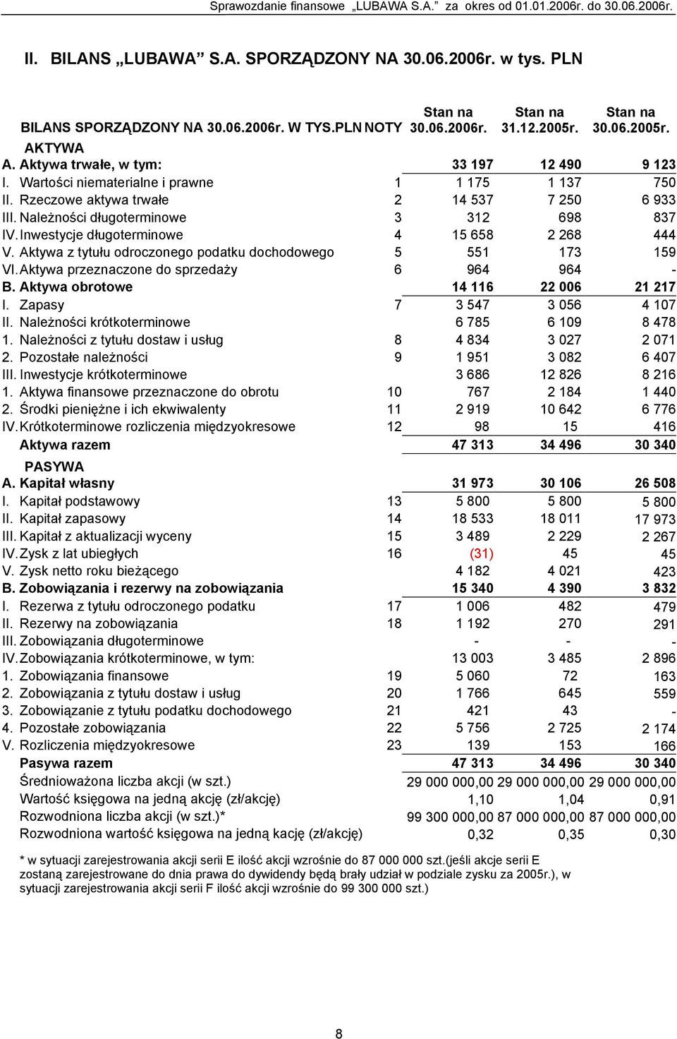 Inwestycje długoterminowe 4 15 658 2 268 444 V. Aktywa z tytułu odroczonego podatku dochodowego 5 551 173 159 VI. Aktywa przeznaczone do sprzedaży 6 964 964 - B.