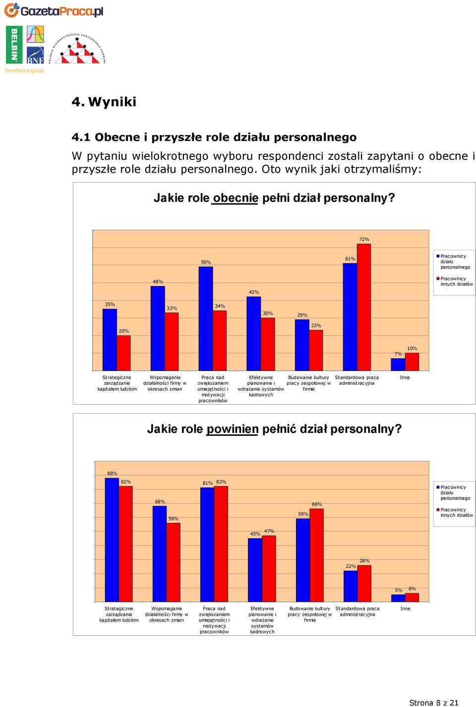 80% 72% 70% 60% 59% 61% Pracownicy działu personalnego 50% 48% Pracownicy innych działów 42% 40% 30% 35% 33% 34% 30% 29% 20% 20% 23% 10% 7% 10% 0% Strategiczne zarządzanie kapitałem ludzkim