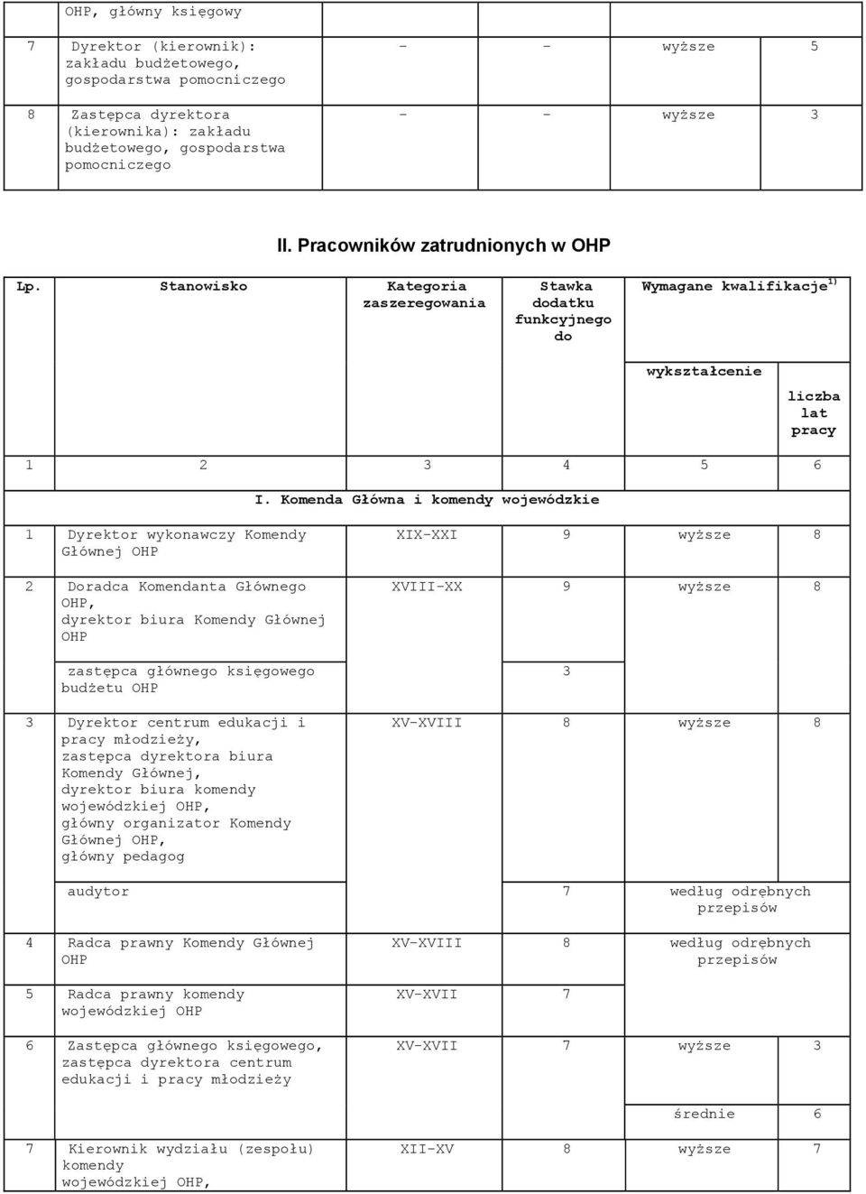 Komenda Główna i komendy wojewódzkie 1 Dyrektor wykonawczy Komendy Głównej OHP 2 Doradca Komendanta Głównego OHP, dyrektor biura Komendy Głównej OHP zastępca głównego księgowego budżetu OHP 3