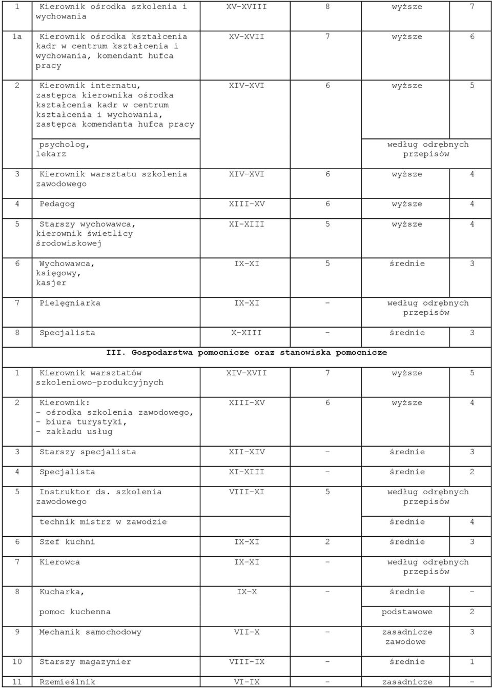 wyższe 5 według odrębnych XIV-XVI 6 wyższe 4 4 Pedagog XIII-XV 6 wyższe 4 5 Starszy wychowawca, kierownik świetlicy środowiskowej 6 Wychowawca, księgowy, kasjer XI-XIII 5 wyższe 4 IX-XI 5 średnie 3 7