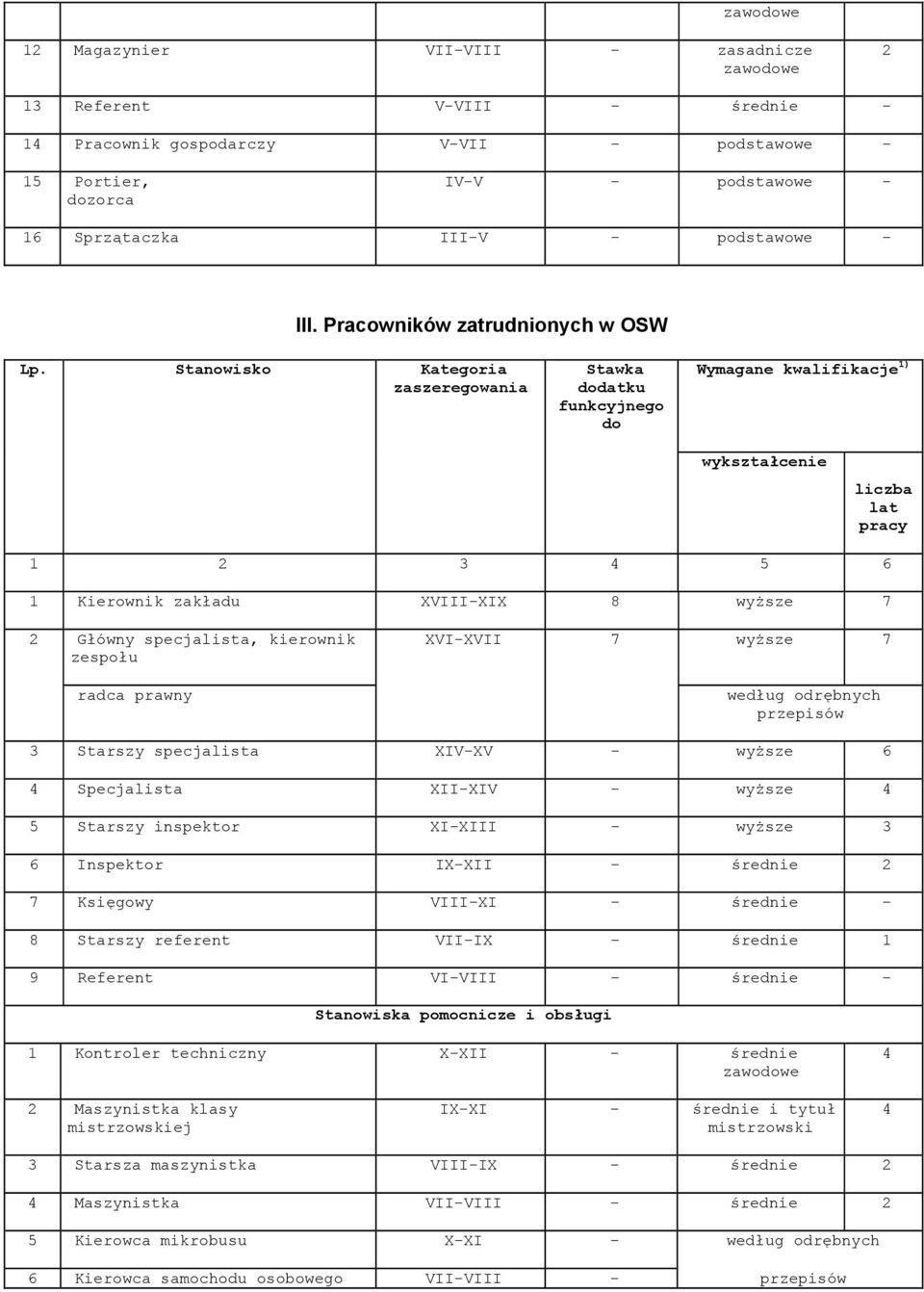 Stanowisko Kategoria zaszeregowania Stawka dodatku funkcyjnego do Wymagane kwalifikacje 1) wykształcenie liczba lat pracy 1 2 3 4 5 6 1 Kierownik zakładu XVIII-XIX 8 wyższe 7 2 Główny specjalista,