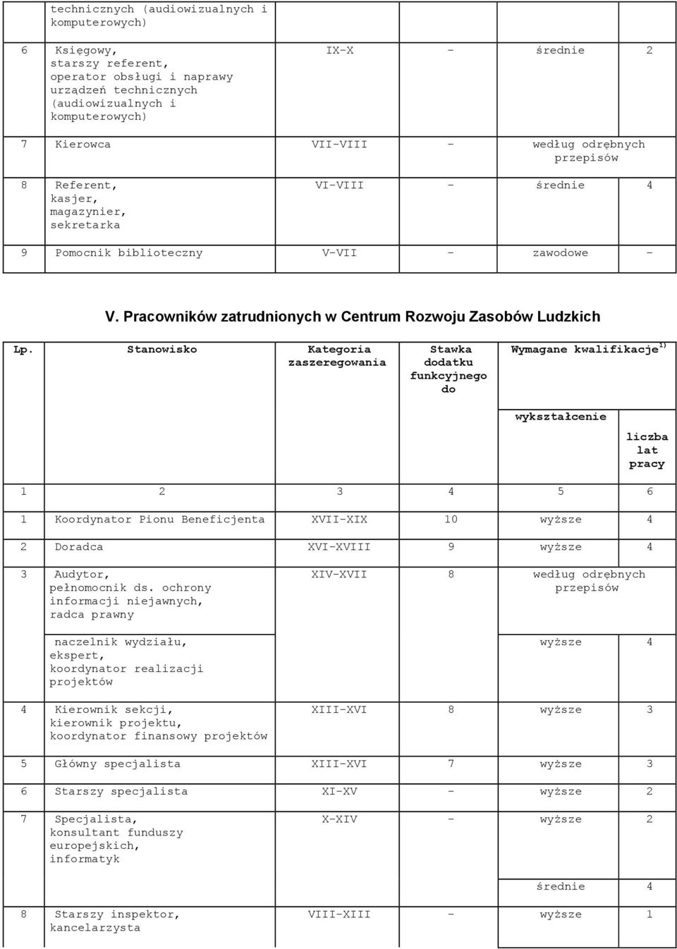 Stanowisko Kategoria zaszeregowania Stawka dodatku funkcyjnego do Wymagane kwalifikacje 1) wykształcenie liczba lat pracy 1 2 3 4 5 6 1 Koordynator Pionu Beneficjenta XVII-XIX 10 wyższe 4 2 Doradca