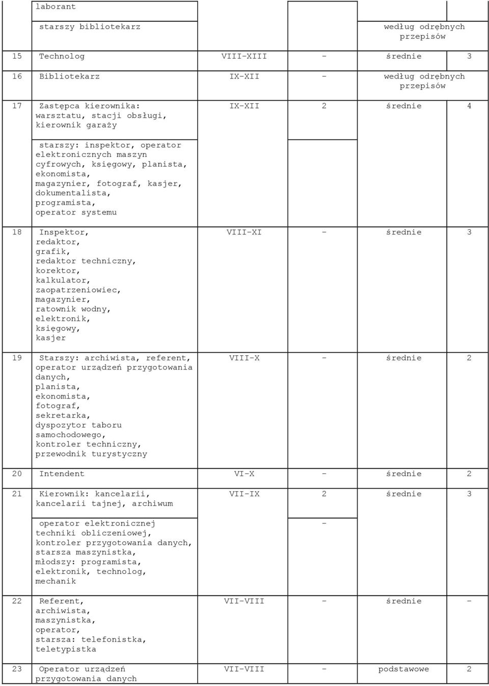 redaktor, grafik, redaktor techniczny, korektor, kalkulator, zaopatrzeniowiec, magazynier, ratownik wodny, elektronik, księgowy, kasjer 19 Starszy: archiwista, referent, operator urządzeń