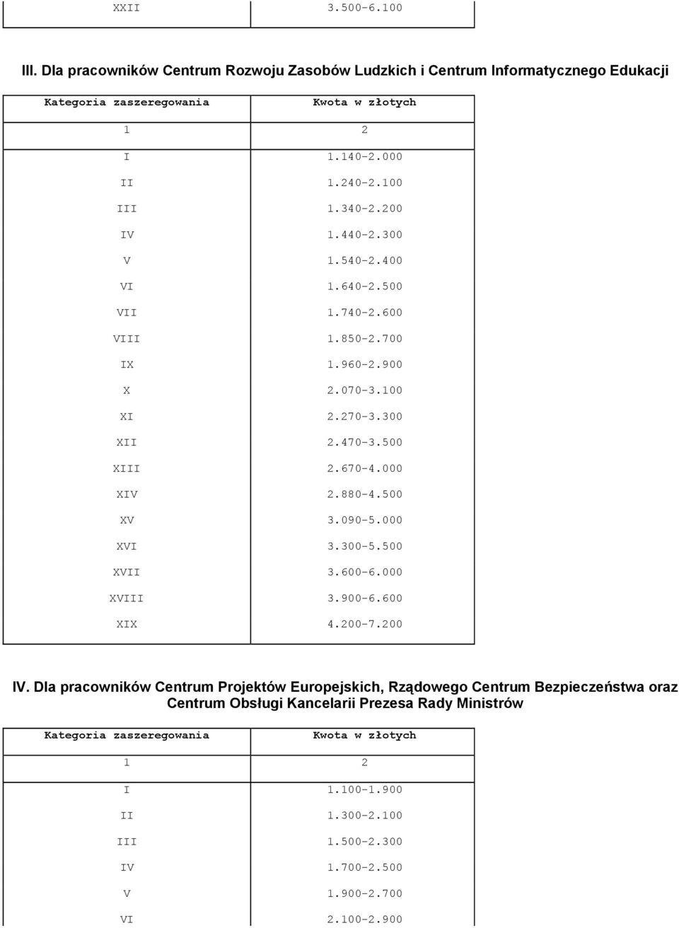 880-4.500 XV 3.090-5.000 XVI 3.300-5.500 XVII 3.600-6.000 XVIII 3.900-6.600 XIX 4.200-7.200 IV.