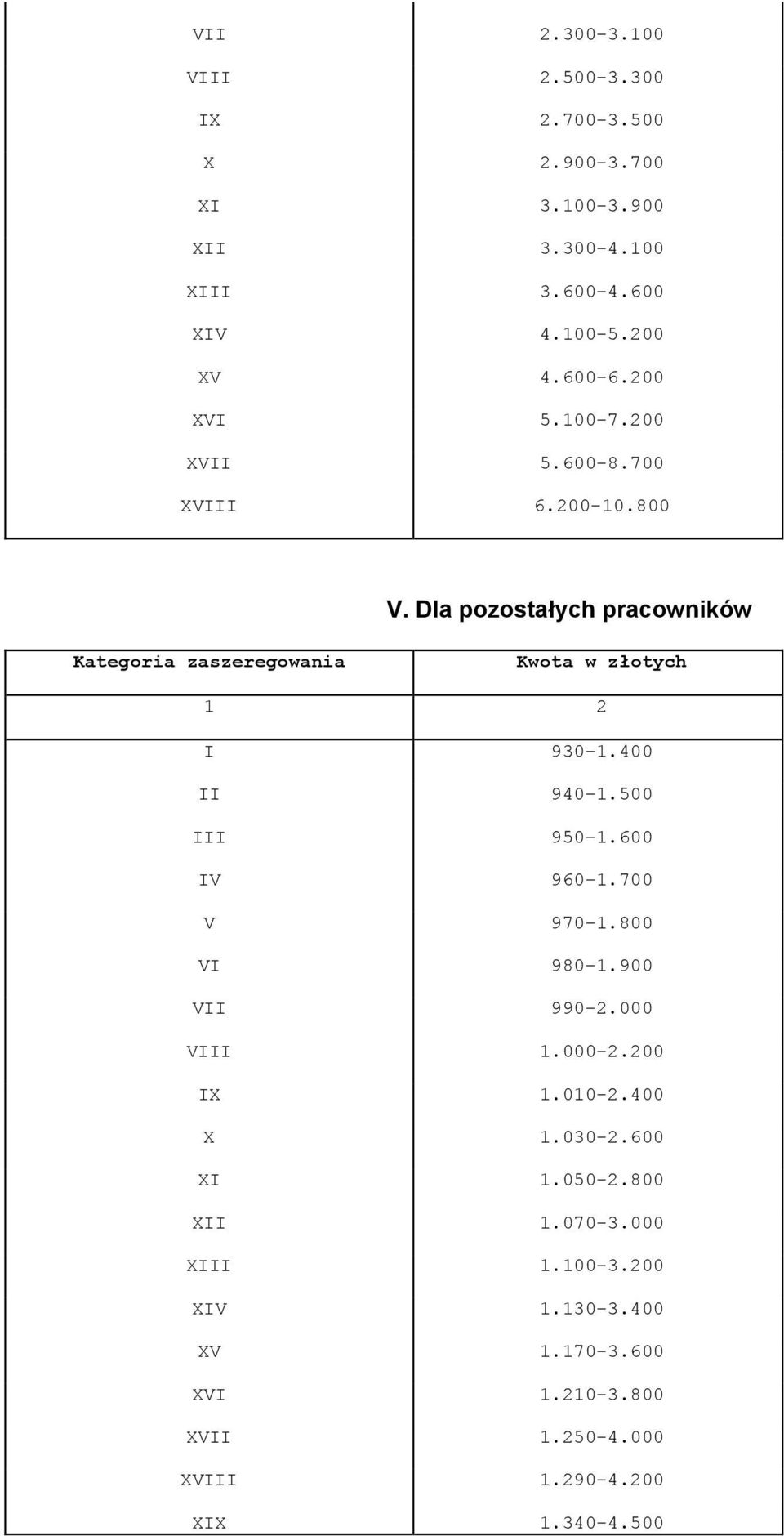 Dla pozostałych pracowników Kategoria zaszeregowania Kwota w złotych 1 2 I 930-1.400 II 940-1.500 III 950-1.600 IV 960-1.700 V 970-1.