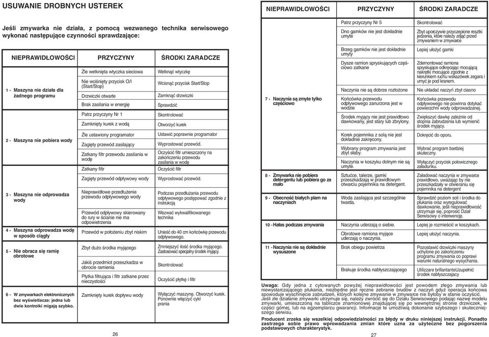 nie dzia a dla adnego programu èle wetkni ta wtyczka sieciowa Nie wciêni ty przycisk O/I (Start/Stop) Drzwiczki otwarte Brak zasilania w energi Patrz przyczyny Nr 1 Zamkni ty kurek z wodà Wetknàç