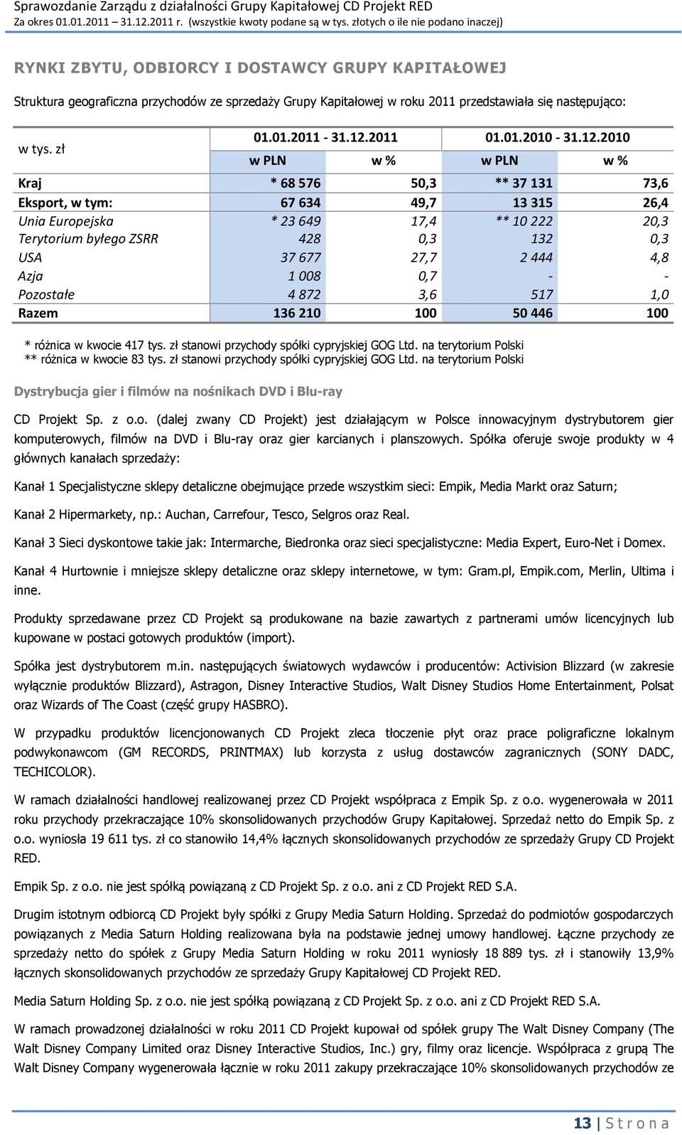 4,8 Azja 1008 0,7 - - Pozostałe 4872 3,6 517 1,0 Razem 136210 100 50446 100 * różnica w kwocie 417 tys. zł stanowi przychody spółki cypryjskiej GOG Ltd.