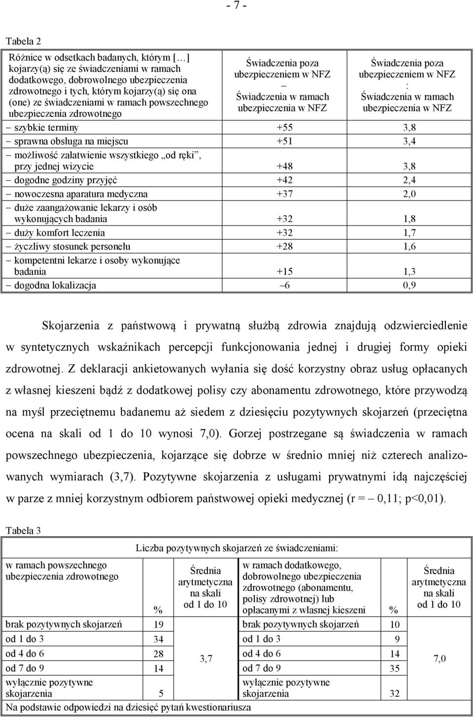 ubezpieczenia zdrowotnego szybkie terminy +55 3,8 sprawna obsługa na miejscu +51 3,4 możliwość załatwienie wszystkiego od ręki, przy jednej wizycie +48 3,8 dogodne godziny przyjęć +42 2,4 nowoczesna