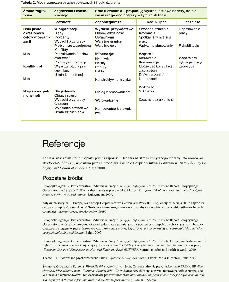 Lecznicze Zapobiegawcze Redukujące Lecznicze Brak jasno określonych celów w organizacji i/lub Konflikt ról i/lub W organizacji Błędy Incydenty Wypadki przy pracy Problem ze współpracą Konflikty