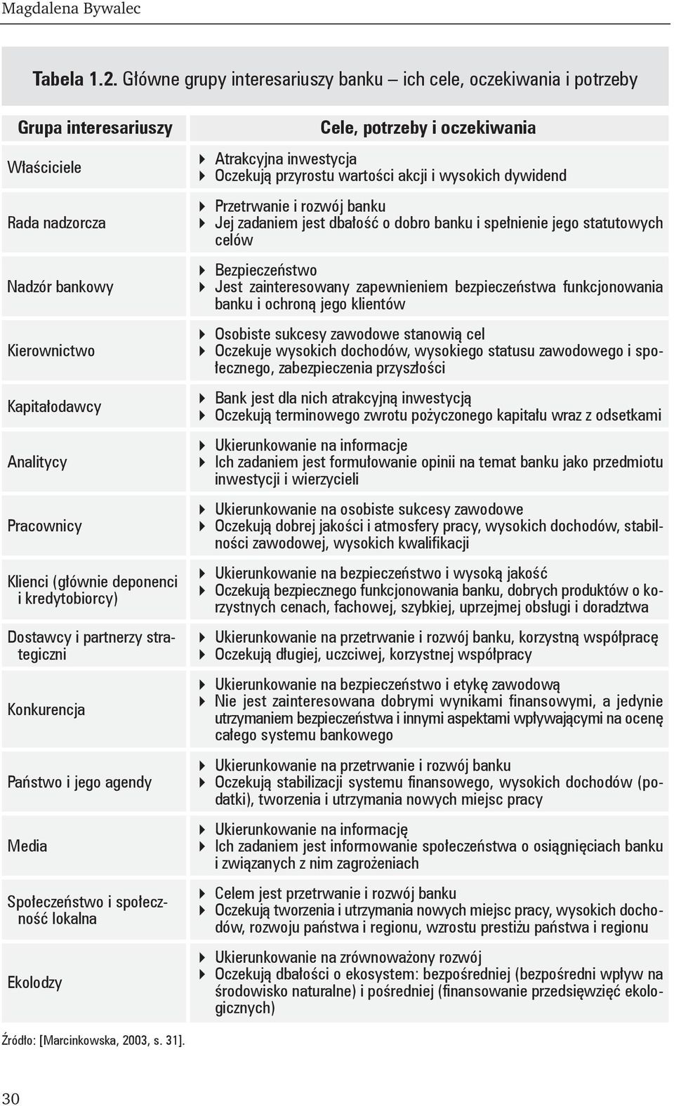 deponenci i kredytobiorcy) Dostawcy i partnerzy strategiczni Konkurencja Państwo i jego agendy Media Społeczeństwo i społeczność lokalna Ekolodzy Cele, potrzeby i oczekiwania Atrakcyjna inwestycja