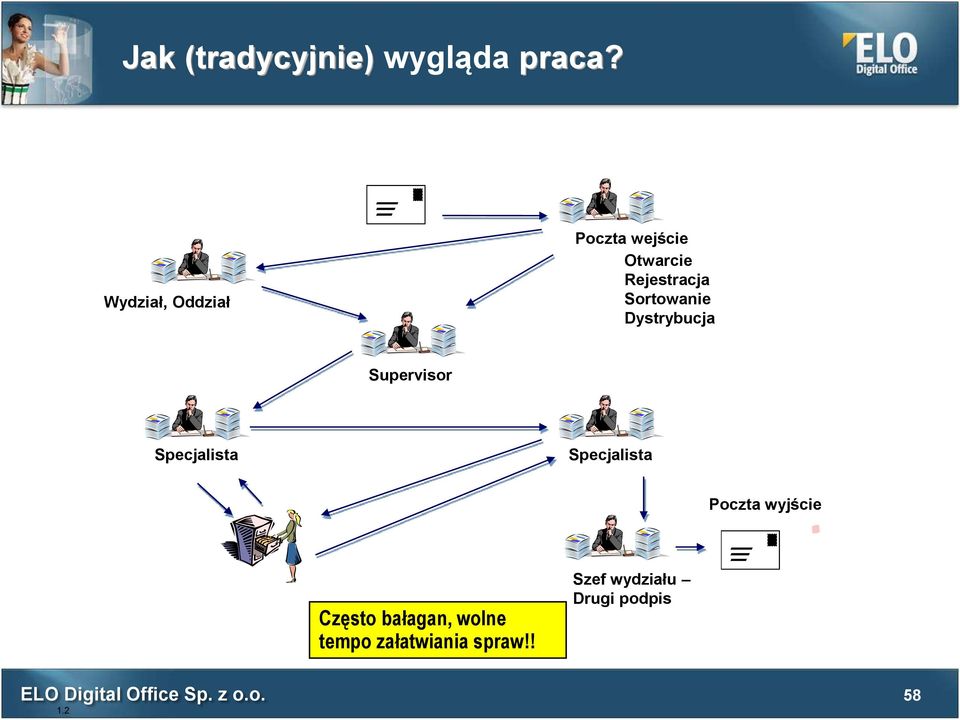 Sortowanie Dystrybucja Supervisor Specjalista Specjalista