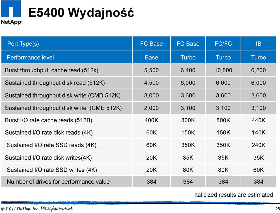 Burst I/O rate cache reads (512B) 400K 800K 800K 440K Sustained I/O rate disk reads (4K) 60K 150K 150K 140K Sustained I/O rate SSD reads (4K) 60K 350K 350K 240K Sustained I/O