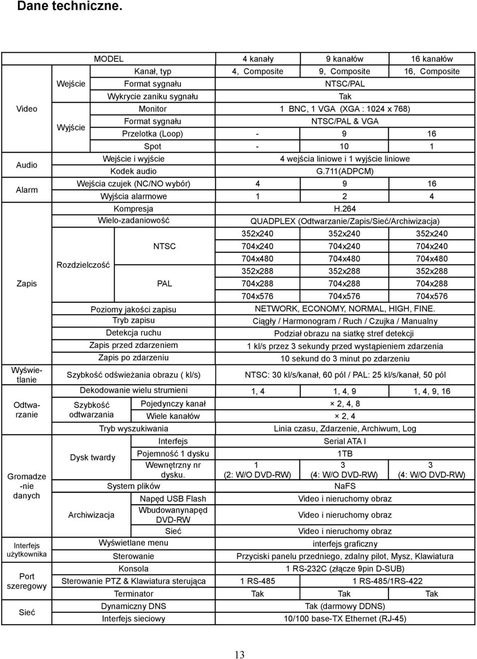 Wyjścia alarmowe Kompresja Wielo-zadaniowość NTSC Wyświetlanie Poziomy jakości zapisu Tryb zapisu Detekcja ruchu Zapis przed zdarzeniem Zapis po zdarzeniu Szybkość odświeżania obrazu ( kl/s) NTSC: 30