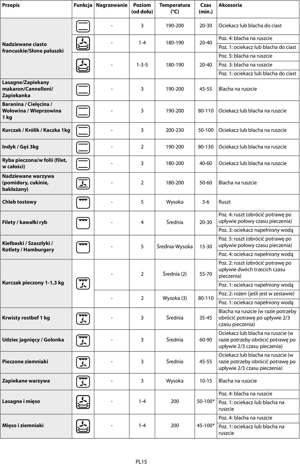 1kg - 1-4 180-190 20-40 Poz. 4: blacha na ruszcie Poz. 1: ociekacz lub blacha do ciast - 1-3-5 180-190 20-40 Poz. 5: blacha na ruszcie Poz. 3: blacha na ruszcie Poz.
