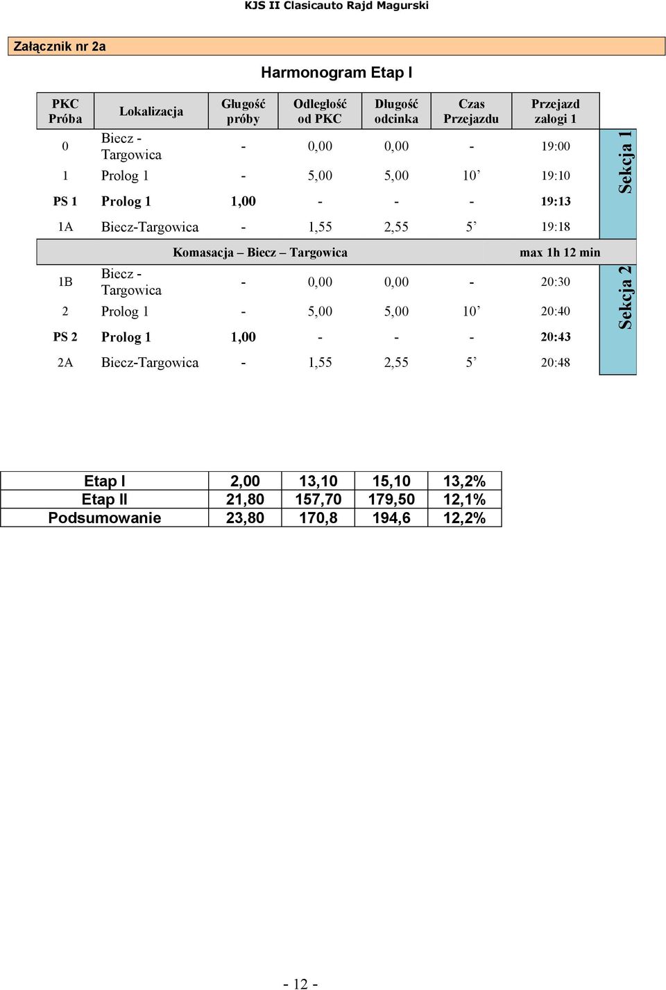 1B Biecz - Targowica Komasacja Biecz Targowica max 1h 12 min - 0,00 0,00-20:30 2 Prolog 1-5,00 5,00 10 20:40 PS 2 Prolog 1 1,00 - - - 20:43