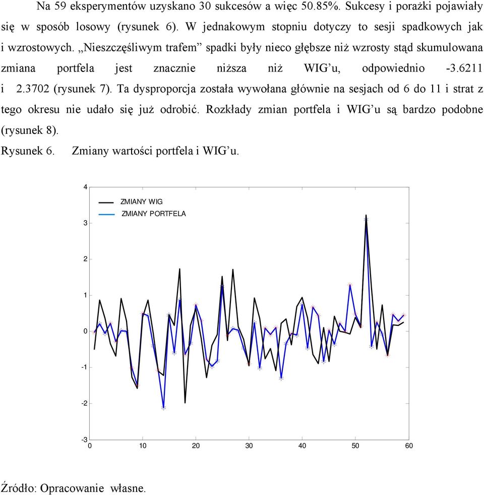 Nieszczęśliwym trafem spadki były nieco głębsze niż wzrosty stąd skumulowana zmiana portfela jest znacznie niższa niż WIG u, odpowiednio -3.6211 i 2.3702 (rysunek 7).