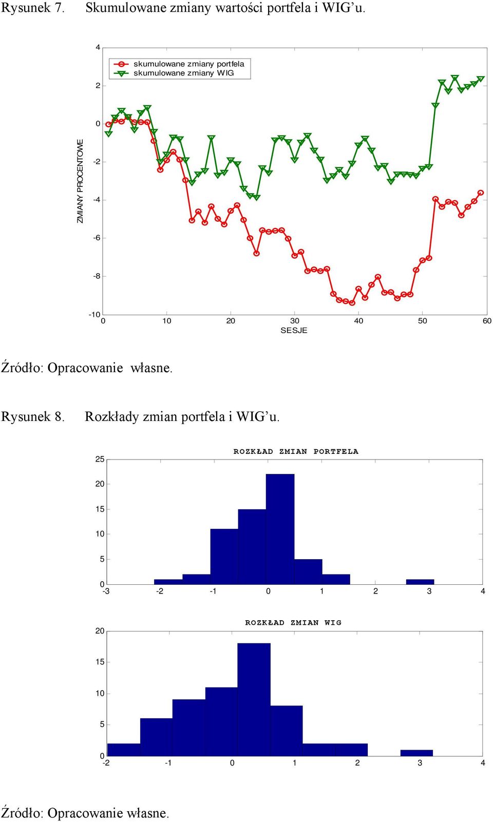 20 30 40 50 60 SESJE Źródło: Opracowanie własne. Rysunek 8. Rozkłady zmian portfela i WIG u.