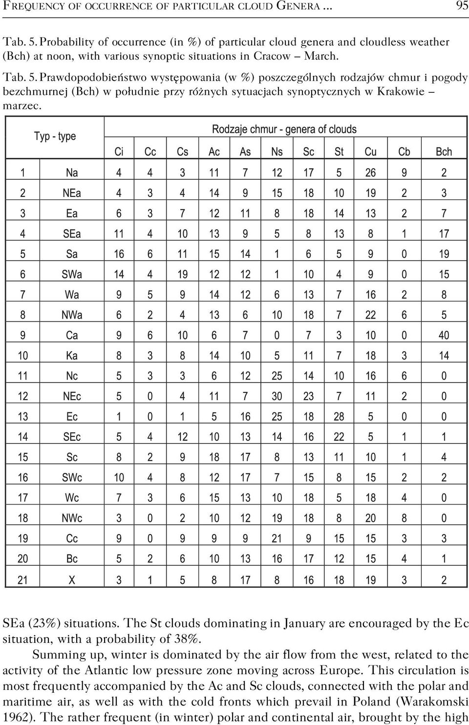Prawdopodobieństwo występowania (w %) poszczególnych rodzajów chmur i pogody bezchmurnej (Bch) w południe przy różnych sytuacjach synoptycznych w Krakowie marzec. SEa (23%) situations.