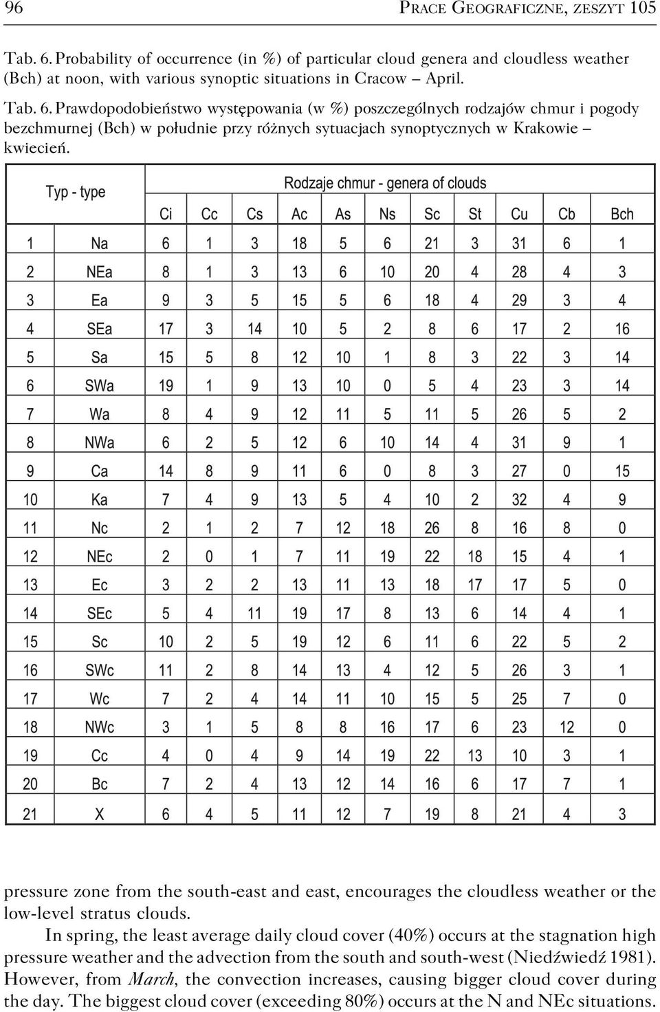 Prawdopodobieństwo występowania (w %) poszczególnych rodzajów chmur i pogody bezchmurnej (Bch) w południe przy różnych sytuacjach synoptycznych w Krakowie kwiecień.