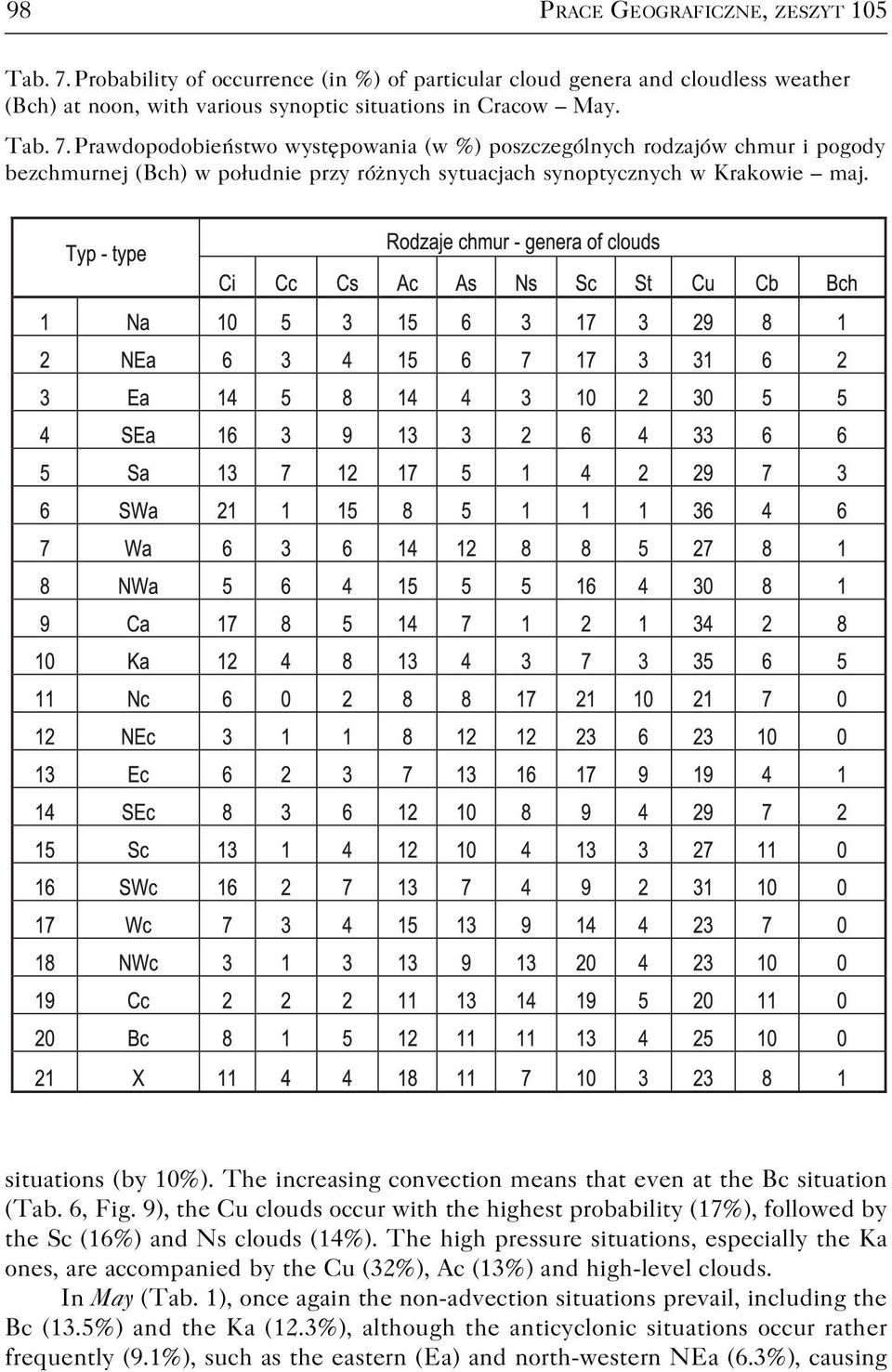 Prawdopodobieństwo występowania (w %) poszczególnych rodzajów chmur i pogody bezchmurnej (Bch) w południe przy różnych sytuacjach synoptycznych w Krakowie maj. situations (by 10%).