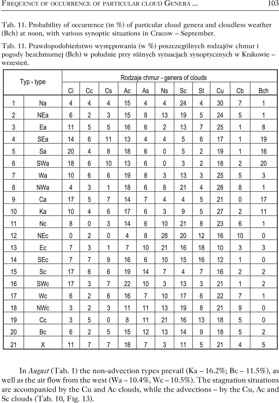 Prawdopodobieństwo występowania (w %) poszczególnych rodzajów chmur i pogody bezchmurnej (Bch) w południe przy różnych sytuacjach synoptycznych w Krakowie wrzesień.