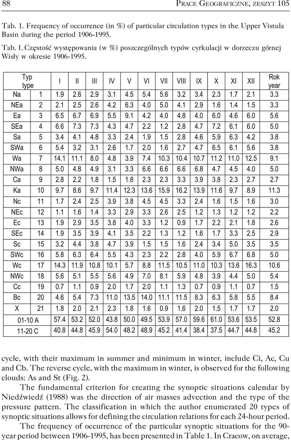 The fundamental criterion for creating the synoptic situations calendar by Niedźwiedź (1988) was the direction of air masses advection and the type of the pressure pattern.