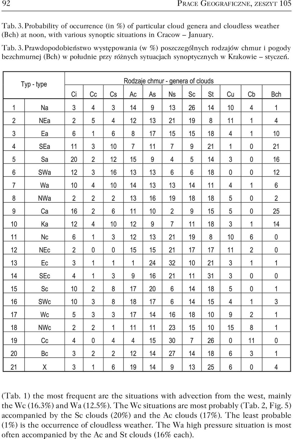 Prawdopodobieństwo występowania (w %) poszczególnych rodzajów chmur i pogody bezchmurnej (Bch) w południe przy różnych sytuacjach synoptycznych w Krakowie styczeń. (Tab.